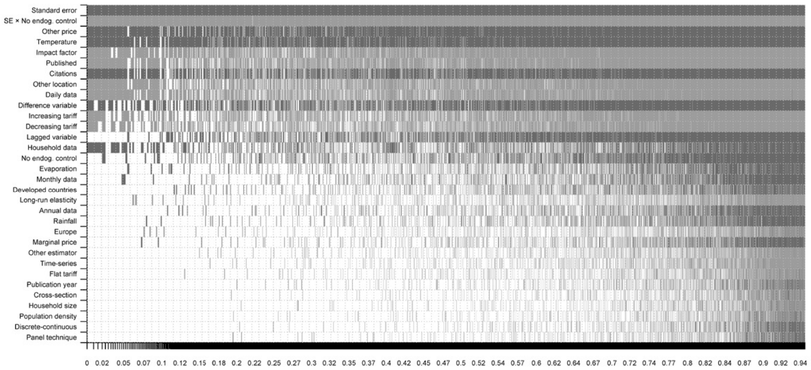 Figure 3. Model Inclusion in Bayesian Model Averaging
